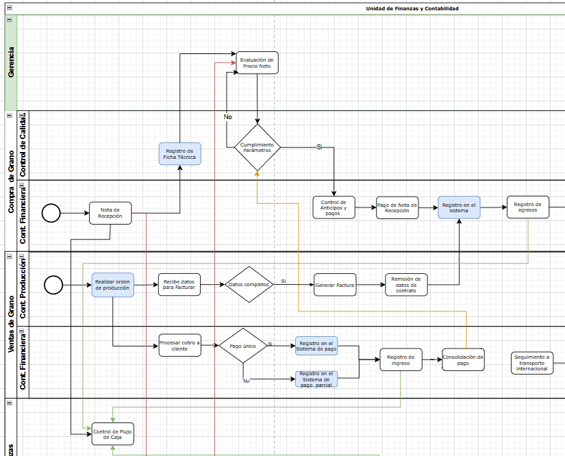 Diagrama de Flujo - Comercialización