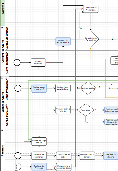 Diagrama de Flujo - Comercialización