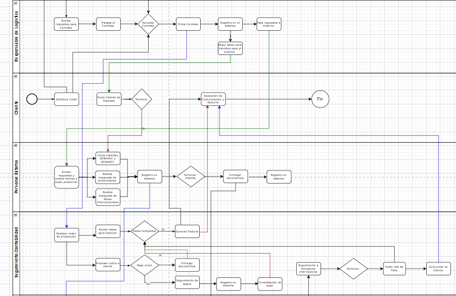 Diagrama de Flujo - Inventario