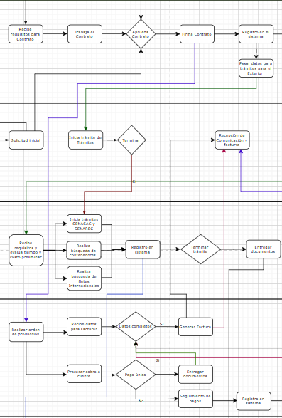 Diagrama de Flujo - Inventario